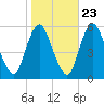 Ship John Shoal tide chart for Sunday, October 23, 2022