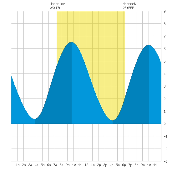 Ship John Shoal tide chart for Monday, October 24, 2022