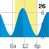 Ship John Shoal tide chart for Wednesday, October 26, 2022