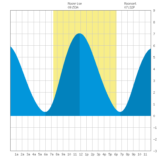 Ship John Shoal tide chart for Thursday, October 27, 2022