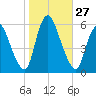 Ship John Shoal tide chart for Thursday, October 27, 2022
