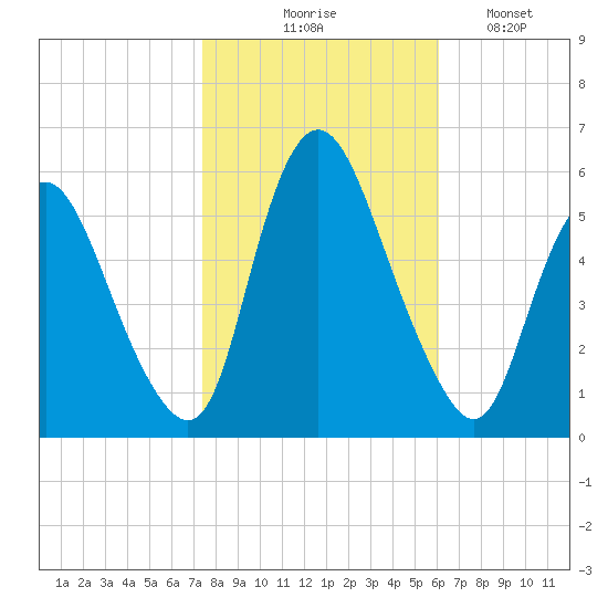 Ship John Shoal tide chart for Friday, October 28, 2022