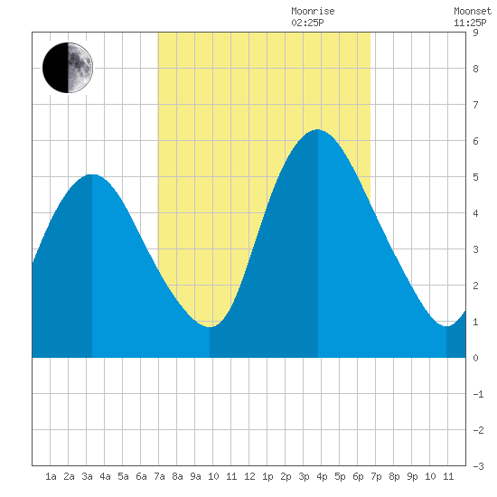 Ship John Shoal tide chart for Sunday, October 2, 2022