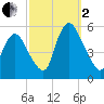 Ship John Shoal tide chart for Sunday, October 2, 2022