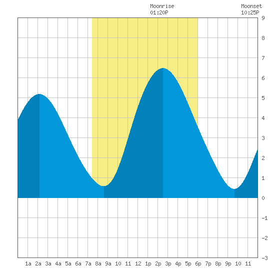 Ship John Shoal tide chart for Sunday, October 30, 2022