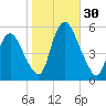 Ship John Shoal tide chart for Sunday, October 30, 2022