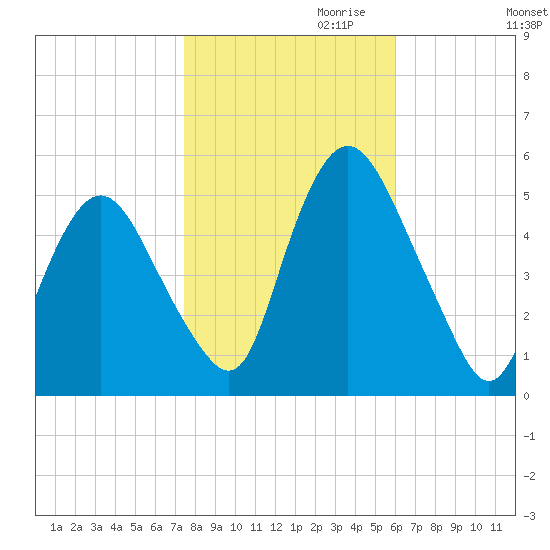 Ship John Shoal tide chart for Monday, October 31, 2022