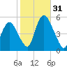Ship John Shoal tide chart for Monday, October 31, 2022