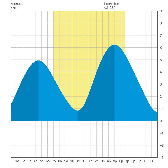 Ship John Shoal tide chart for Monday, October 3, 2022