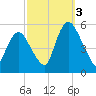 Ship John Shoal tide chart for Monday, October 3, 2022