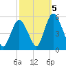Ship John Shoal tide chart for Wednesday, October 5, 2022