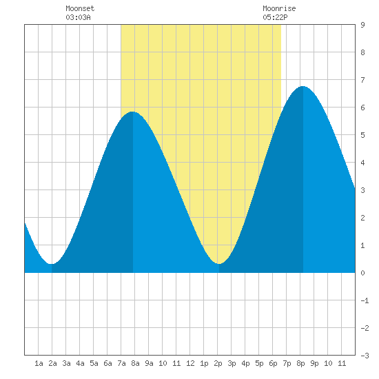 Ship John Shoal tide chart for Thursday, October 6, 2022