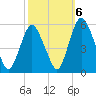 Ship John Shoal tide chart for Thursday, October 6, 2022