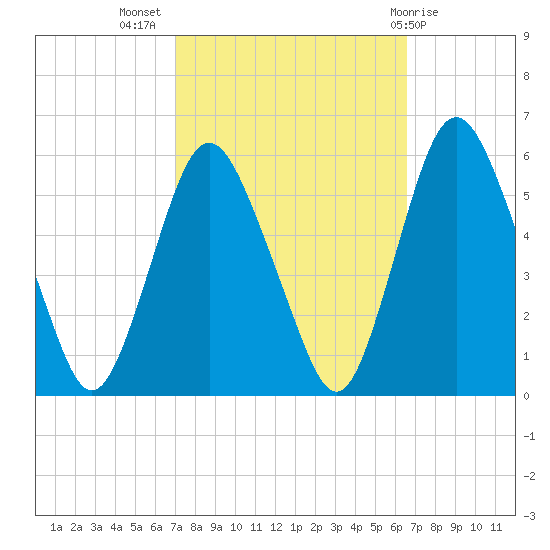 Ship John Shoal tide chart for Friday, October 7, 2022