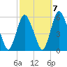 Ship John Shoal tide chart for Friday, October 7, 2022