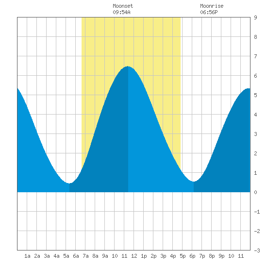 Ship John Shoal tide chart for Friday, November 11, 2022