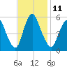 Ship John Shoal tide chart for Friday, November 11, 2022