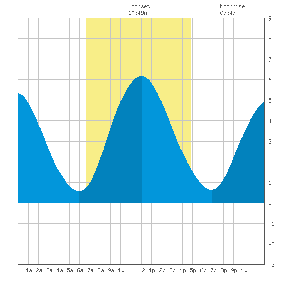 Ship John Shoal tide chart for Saturday, November 12, 2022