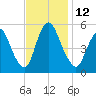 Ship John Shoal tide chart for Saturday, November 12, 2022
