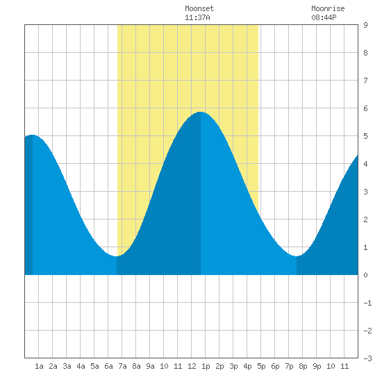 Ship John Shoal tide chart for Sunday, November 13, 2022