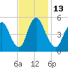 Ship John Shoal tide chart for Sunday, November 13, 2022