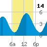 Ship John Shoal tide chart for Monday, November 14, 2022