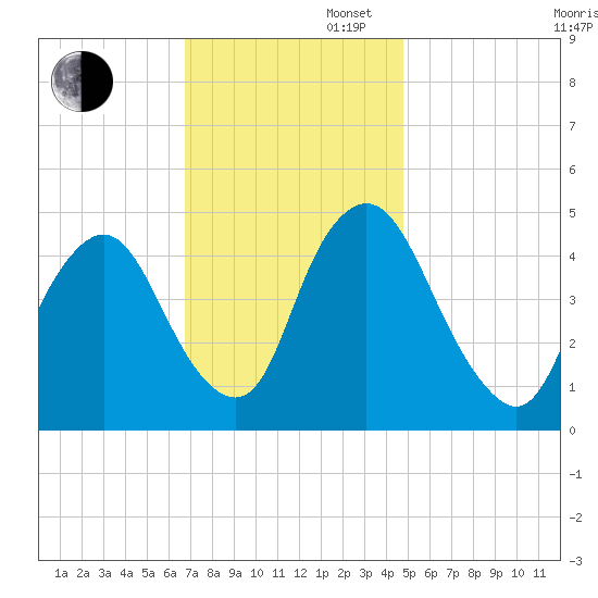 Ship John Shoal tide chart for Wednesday, November 16, 2022