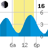 Ship John Shoal tide chart for Wednesday, November 16, 2022