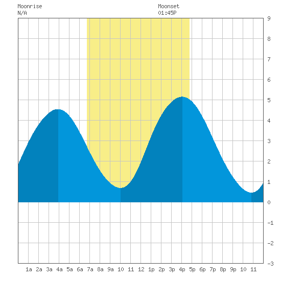 Ship John Shoal tide chart for Thursday, November 17, 2022