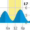Ship John Shoal tide chart for Thursday, November 17, 2022