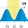 Ship John Shoal tide chart for Saturday, November 19, 2022