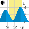 Ship John Shoal tide chart for Tuesday, November 1, 2022