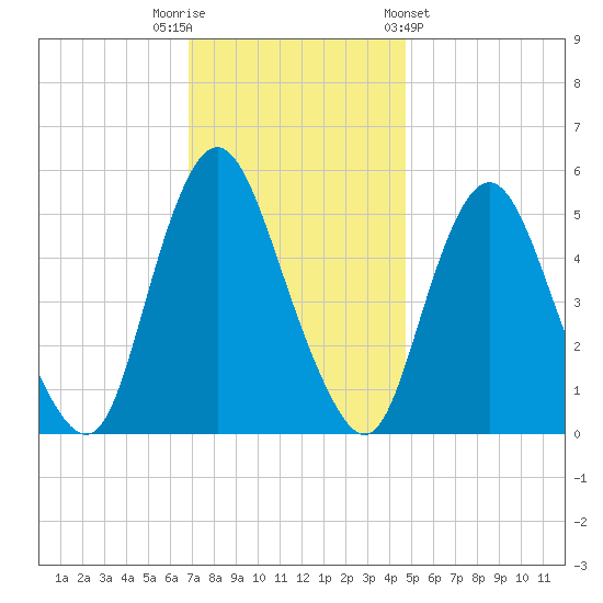 Ship John Shoal tide chart for Tuesday, November 22, 2022