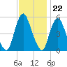 Ship John Shoal tide chart for Tuesday, November 22, 2022