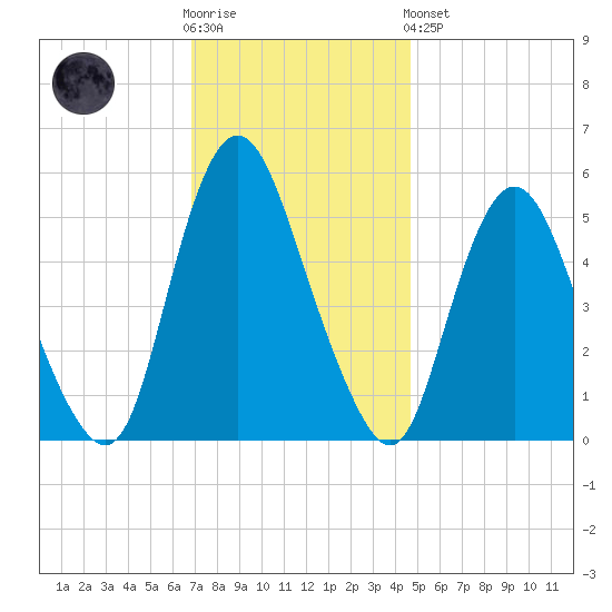 Ship John Shoal tide chart for Wednesday, November 23, 2022