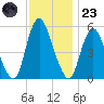 Ship John Shoal tide chart for Wednesday, November 23, 2022
