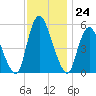 Ship John Shoal tide chart for Thursday, November 24, 2022