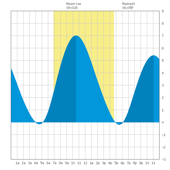Ship John Shoal tide chart for Friday, November 25, 2022