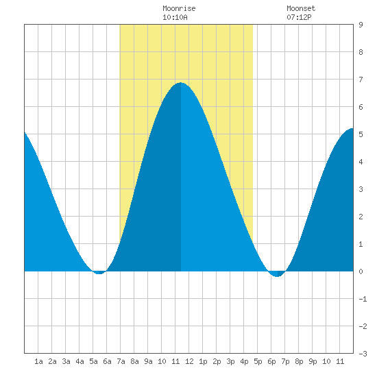 Ship John Shoal tide chart for Saturday, November 26, 2022