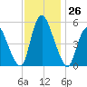 Ship John Shoal tide chart for Saturday, November 26, 2022