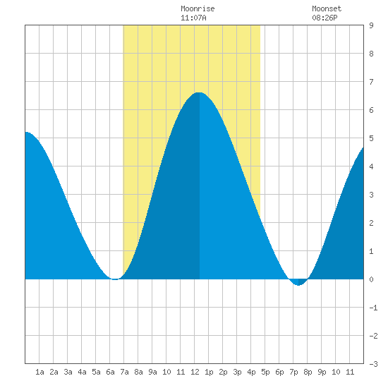 Ship John Shoal tide chart for Sunday, November 27, 2022