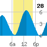 Ship John Shoal tide chart for Monday, November 28, 2022