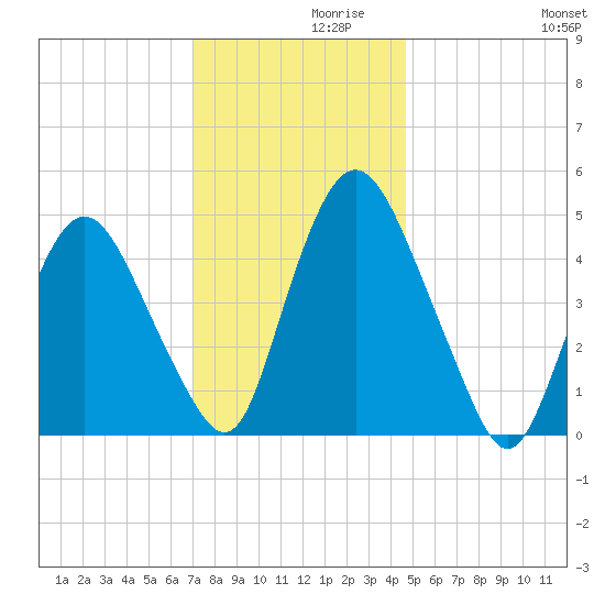Ship John Shoal tide chart for Tuesday, November 29, 2022