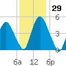 Ship John Shoal tide chart for Tuesday, November 29, 2022