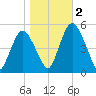 Ship John Shoal tide chart for Wednesday, November 2, 2022