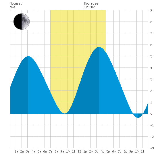 Ship John Shoal tide chart for Wednesday, November 30, 2022