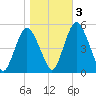 Ship John Shoal tide chart for Thursday, November 3, 2022