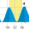 Ship John Shoal tide chart for Friday, November 4, 2022