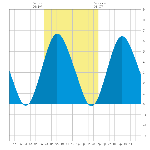 Ship John Shoal tide chart for Sunday, November 6, 2022