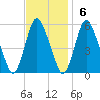 Ship John Shoal tide chart for Sunday, November 6, 2022